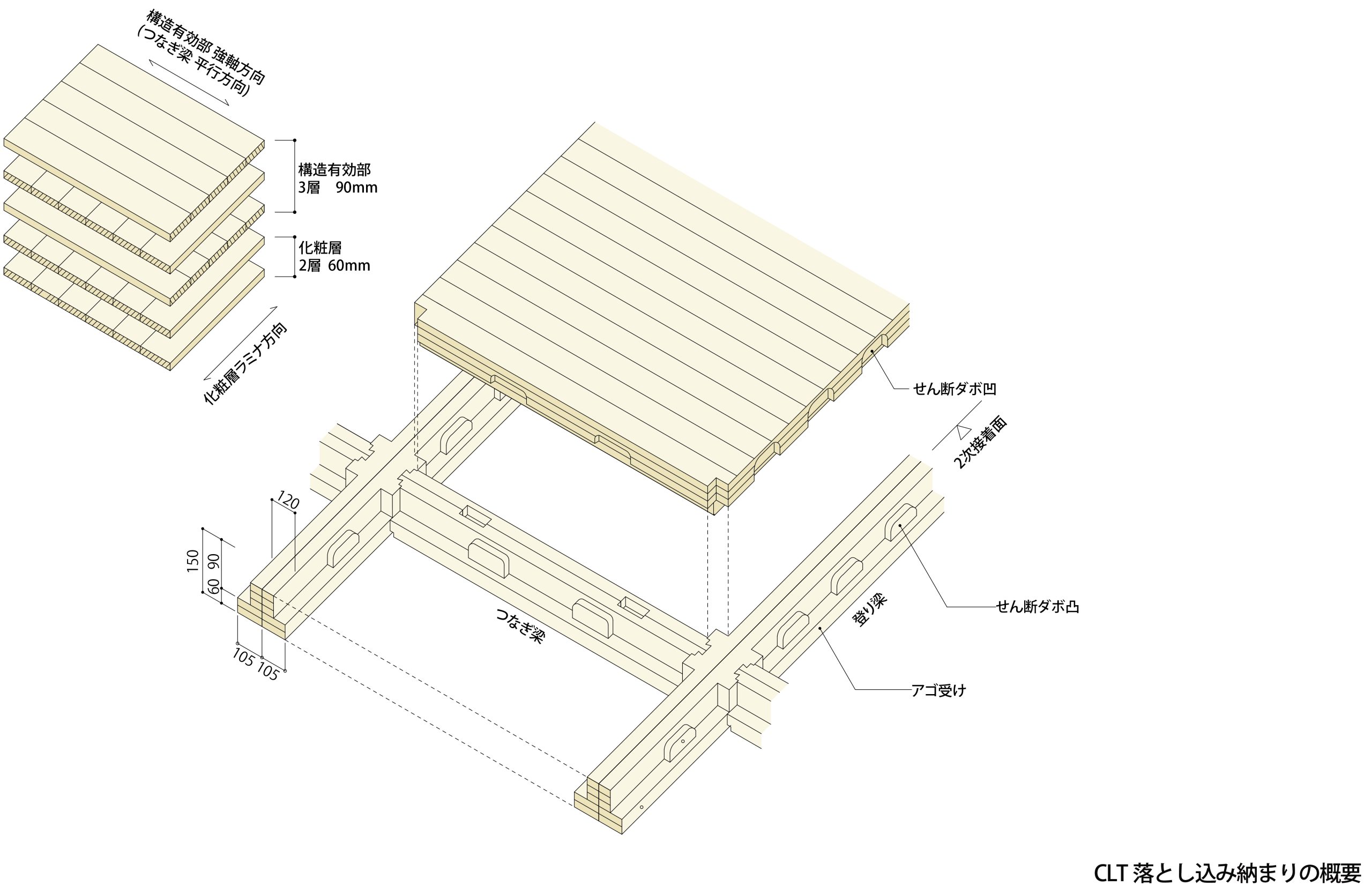 このようにCLTを梁に落とし込んでいく 