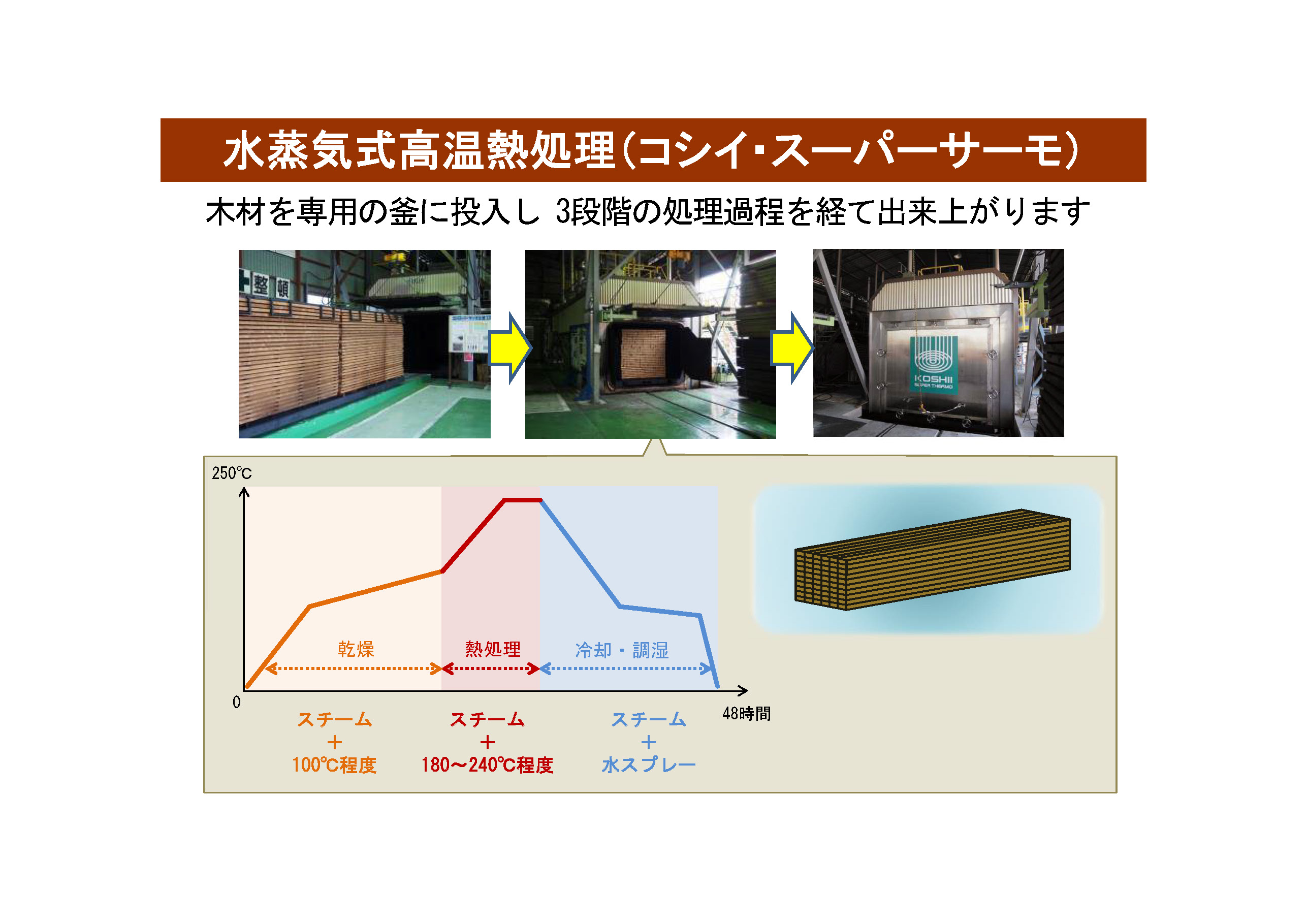 図2　国産のヒノキ、スギにサーモウッド処理を施した高耐久性木材