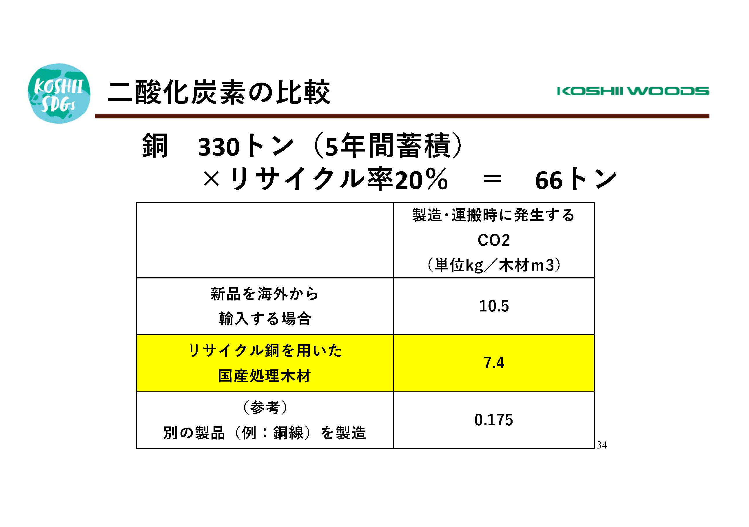 図4　もしもリサイクル銅が実用化できたら……