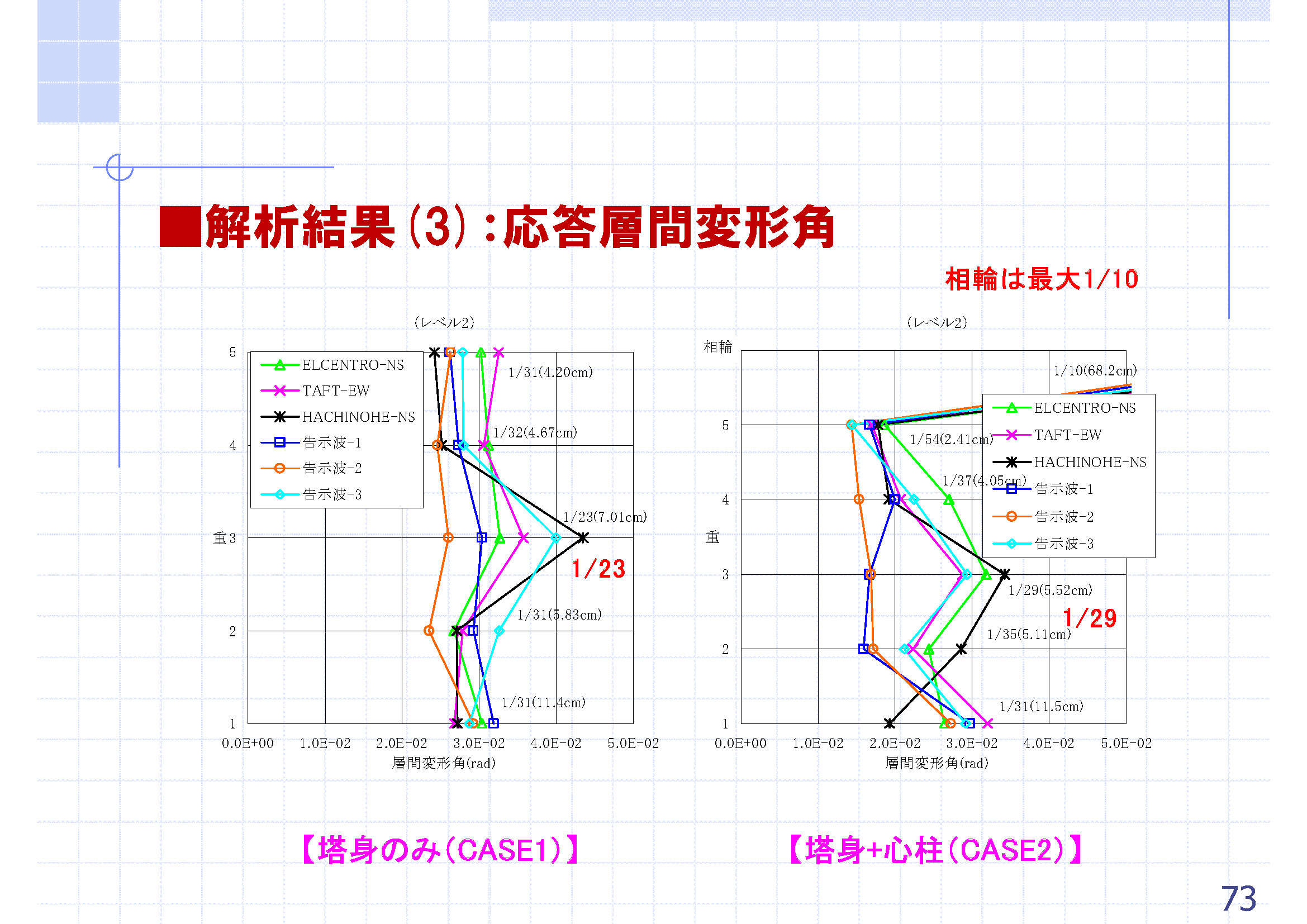 図3　振動解析による応答値の確認