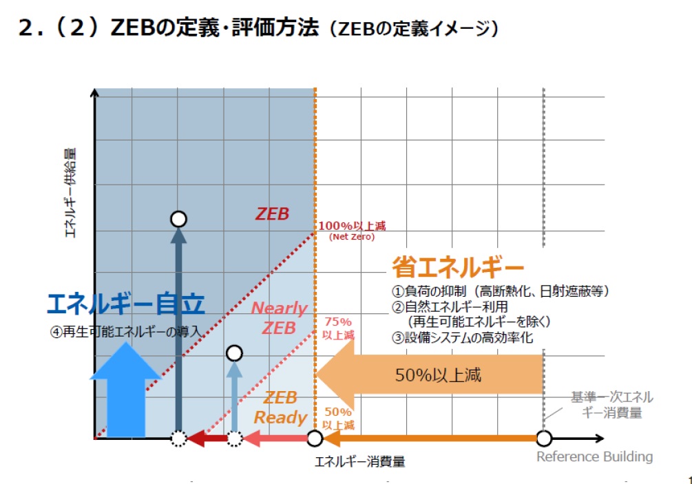 図1　ZEBの定義イメージ（グラフ）