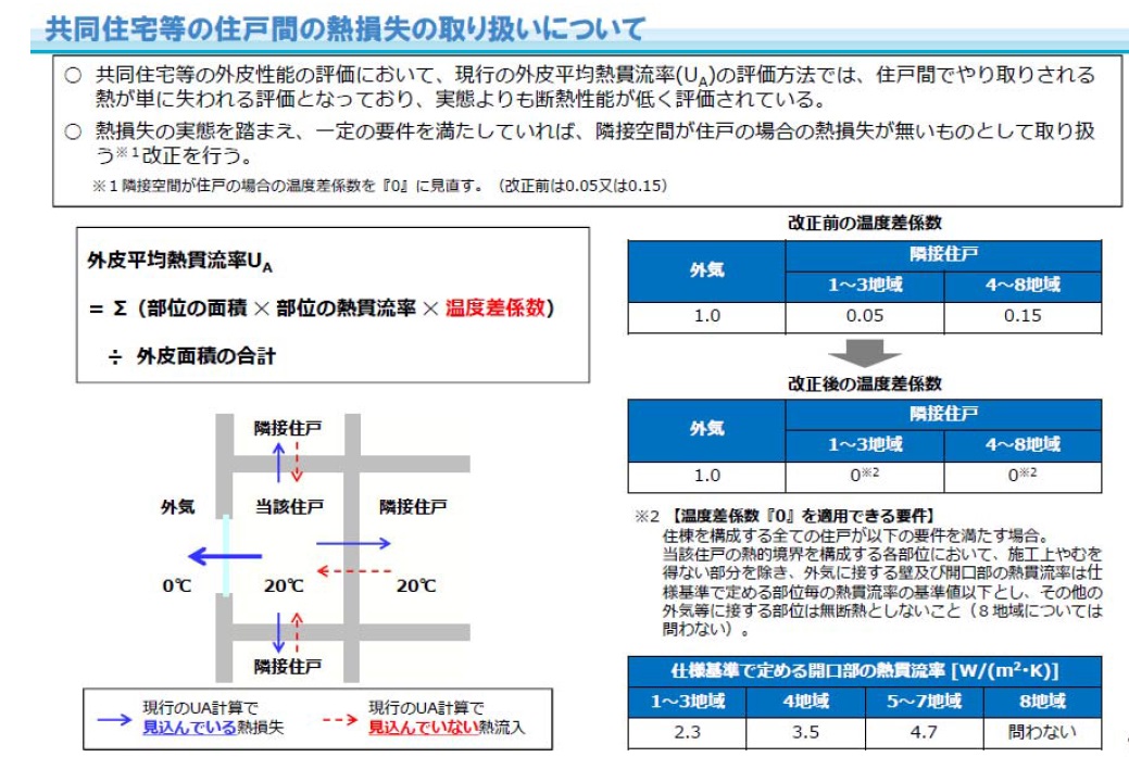 図2　共同住宅における住戸間の熱損失の取り扱い