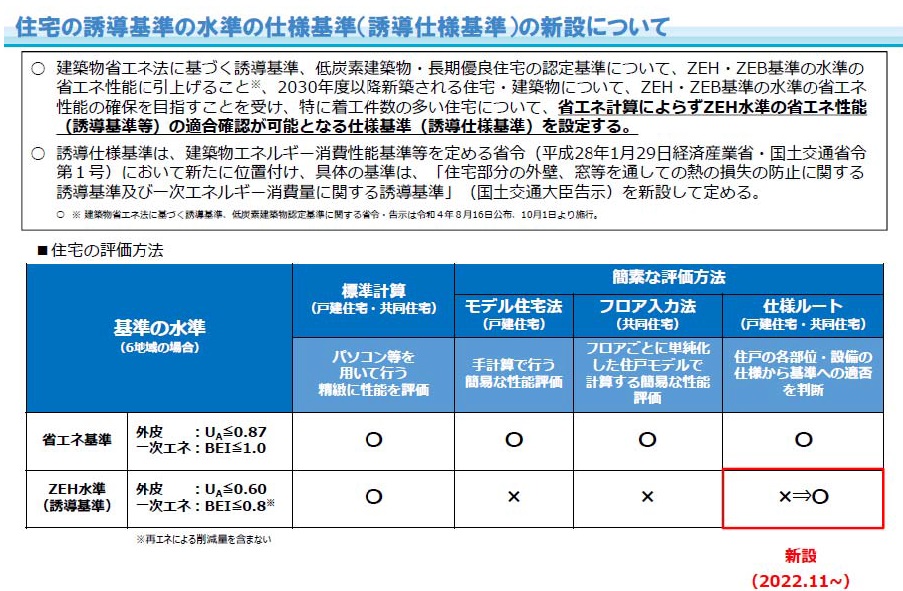 図3　住宅の誘導使用基準の新設