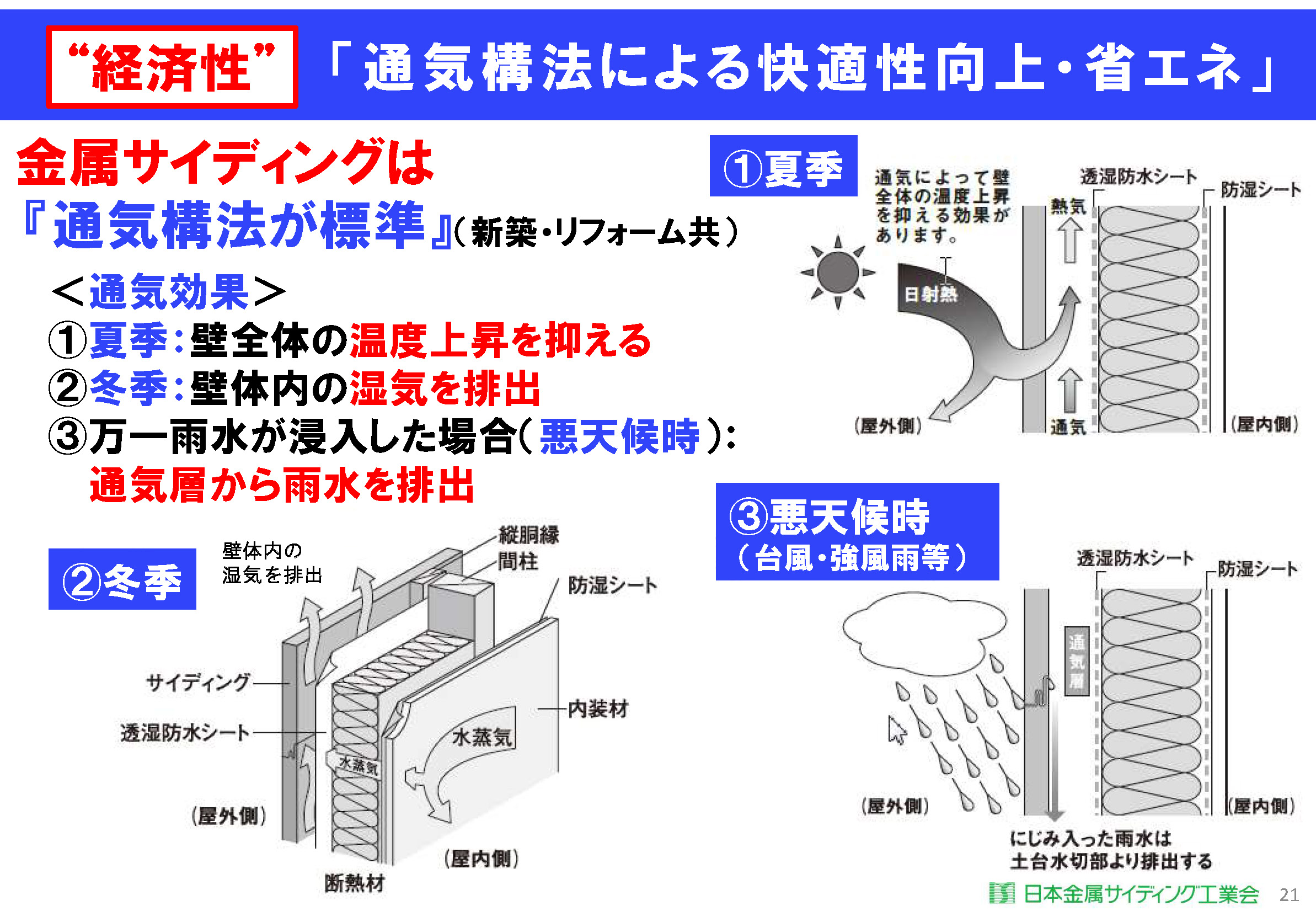 図2　通気層によってもたらされる各種のメリット